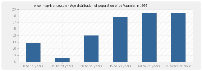 Age distribution of population of Le Vaulmier in 1999